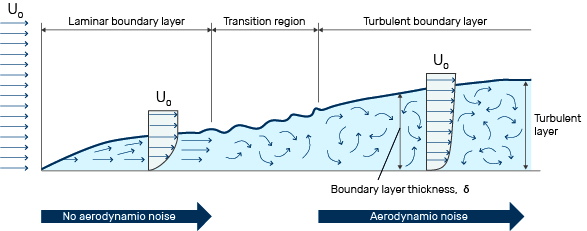 RAS_Aeroacoustics_Boundary_layer-Illu